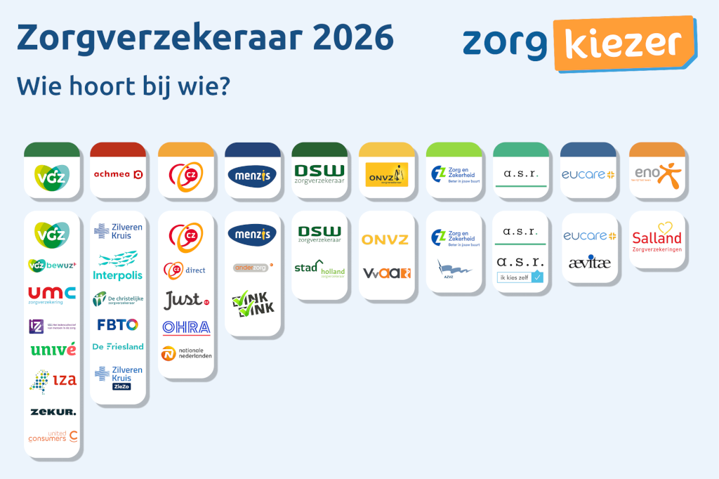 Welke zorgverzekeraars zijn er in 2026?