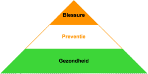 De pijlers van ZorgSaam: blessure, preventie en gezondheid